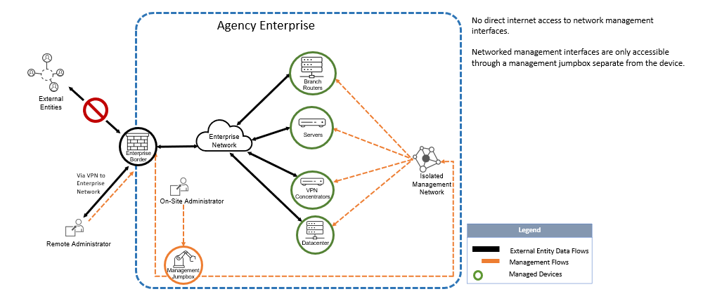 BOD 23-02 IG: Figure 3 - Acceptable use case – networked management interfaces only accessible from management network through management jumpbox