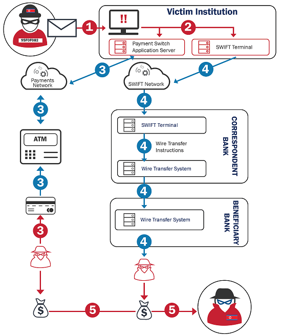 FASTCash 2.0: North Korea's BeagleBoyz Robbing Banks | CISA