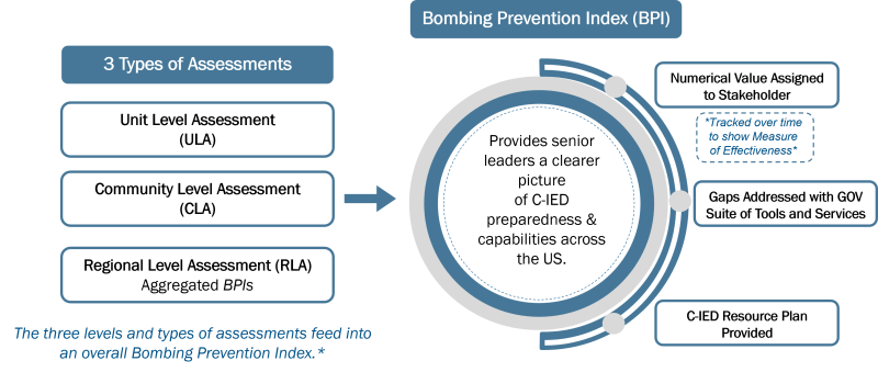 C-IED Capabilities Assessments (CCA) Program Process