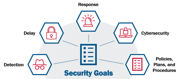 ChemLock Security Goals: Detection, Delay, Response, Cybersecurity, and Policies, Plans, and Procedures