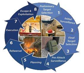 Image of the terrorist attack cycle