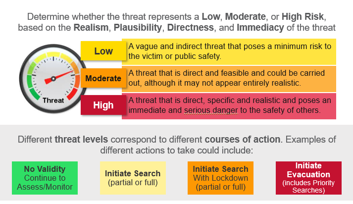 Image showing levels of risk