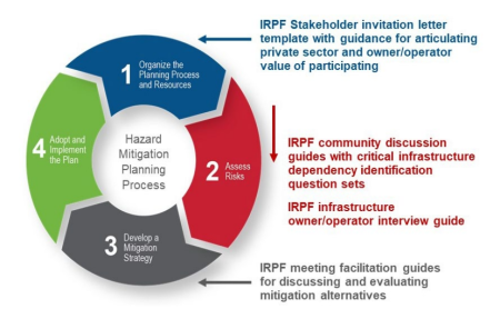 Hazard Mitigation Planning Process