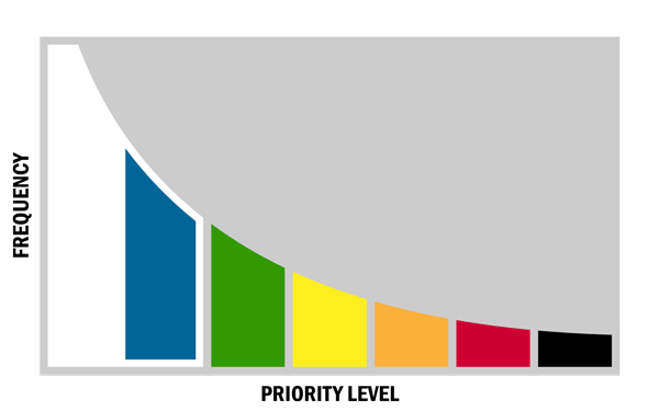 Incident Priority Distribution Graph