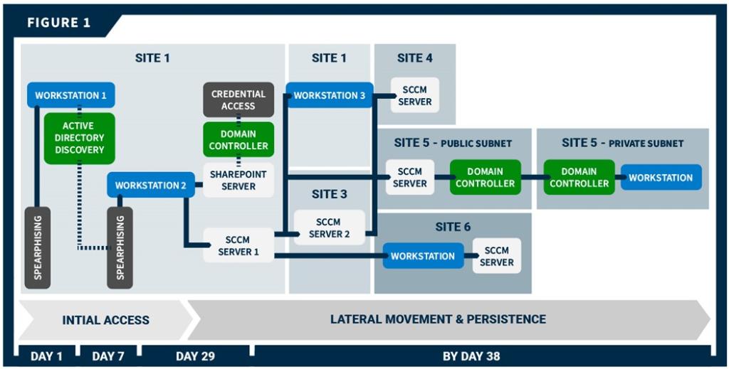 Figure 1: Red Team Cyber Threat Activity: Initial Access and Lateral Movement