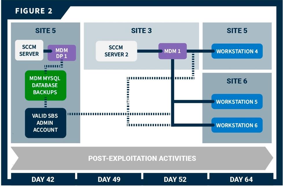 Figure 2: Red Team Cyber Threat Activity: Post Exploitation