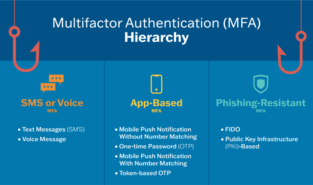 What Is Multi Factor Authentication (MFA)?