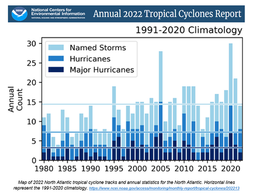Bar graph showing the annual tropical cyclones since 1980