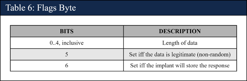 Flags Byte