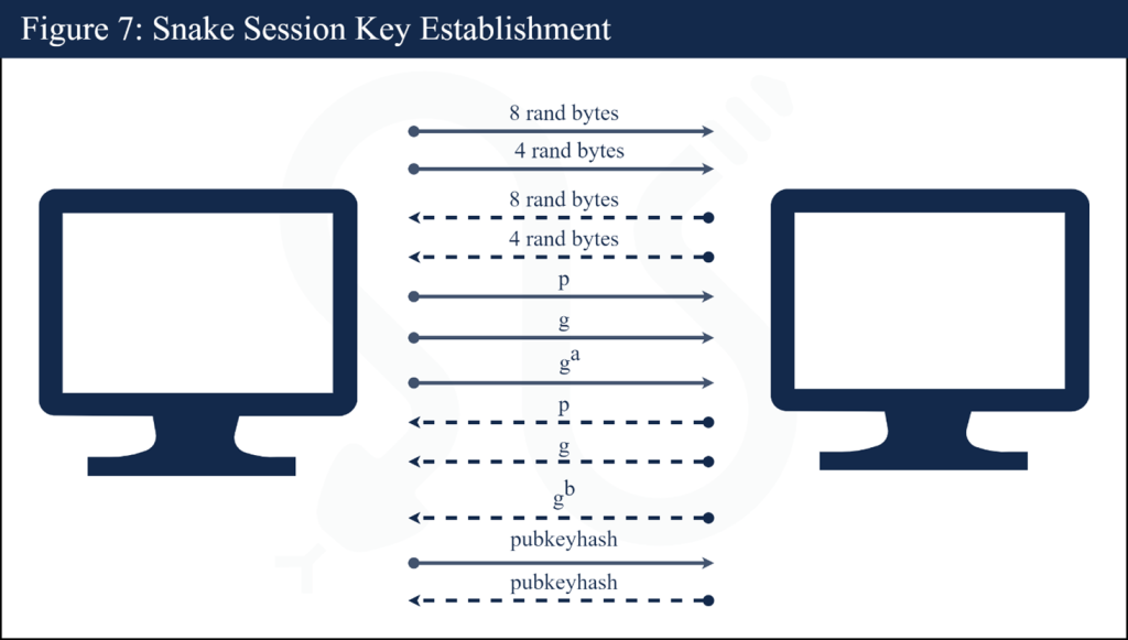 Snake Session Key Establishment