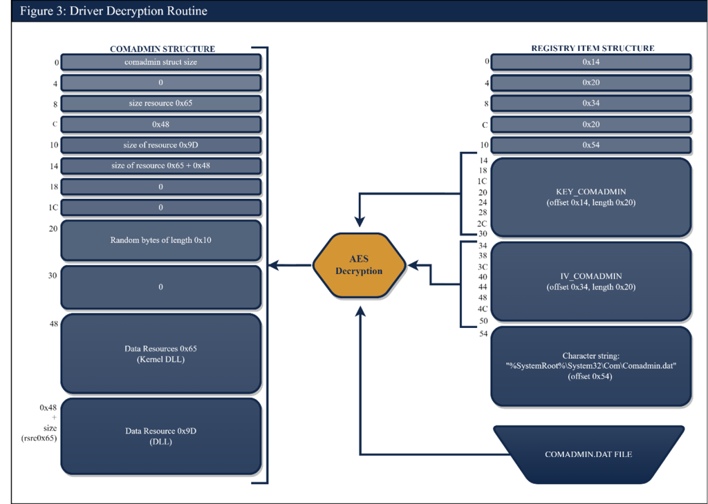 Driver Decryption Routine