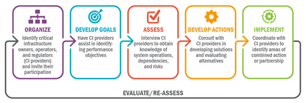 graphic explaining how to involve critical infrastructure providers into each step of a planning process 