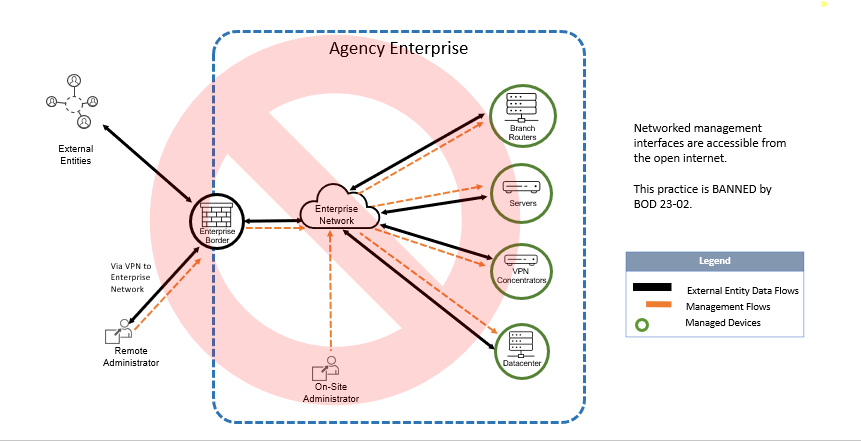 BOD 23-02 IG: Figure 1 - Practice banned by BOD 23-02 – networked management interfaces accessible from the internet