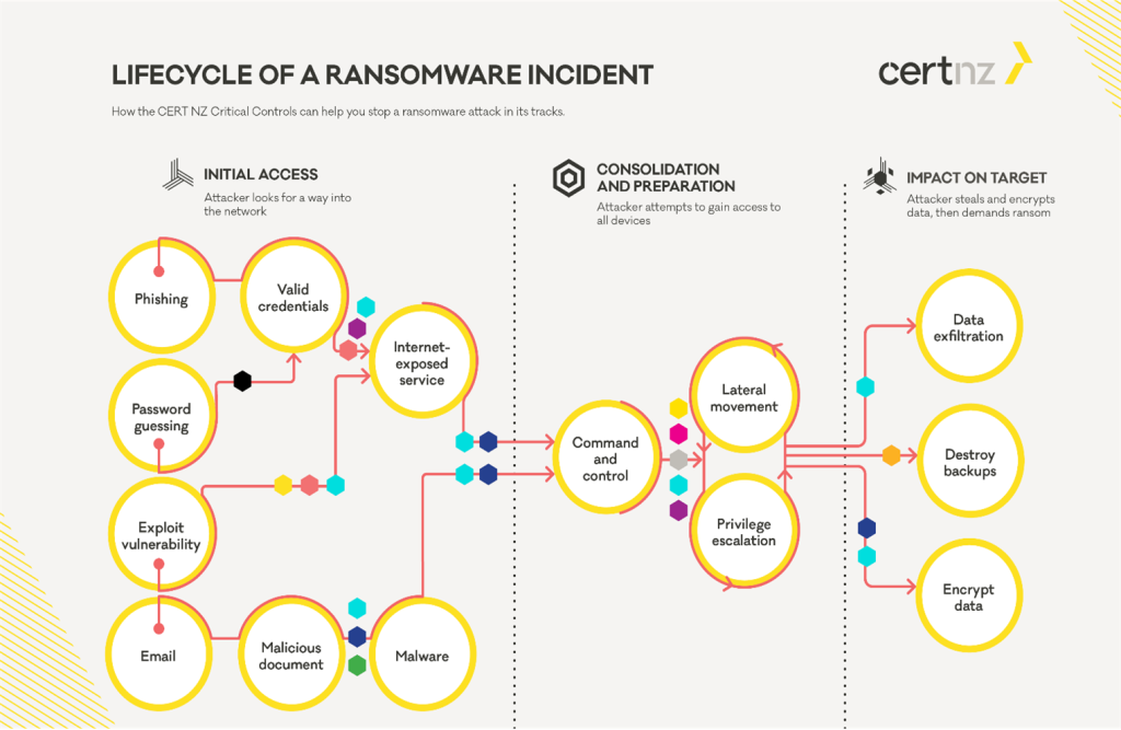 Evolution of the LockBit Ransomware operation relies on new techniques