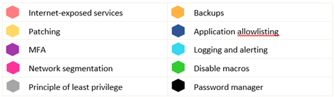 Figure 3: Stopping Ransomware Using Layered Mitigations