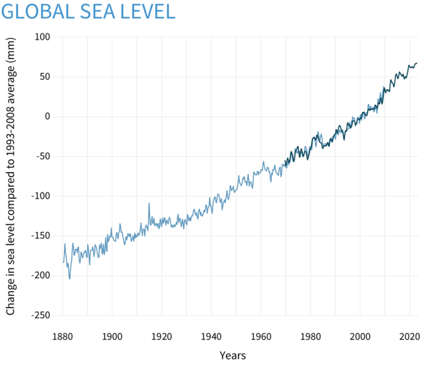 Global Sea Level. Graph. 