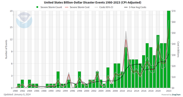 bar graph titled United States Billion-Dollar Disaster Events 1980-2023 (CPI-Adjusted)