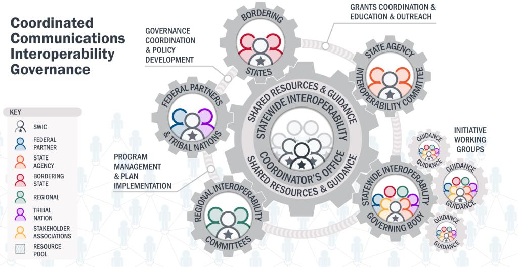 Coordinated Communications Interoperability Governance.