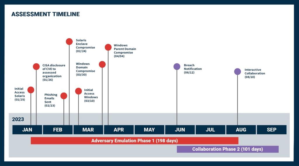 Figure 1: SILENTSHIELD Assessment Timeline