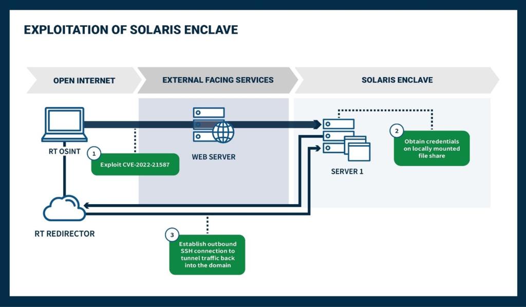 Figure 2: Exploitation of the Solaris Enclave