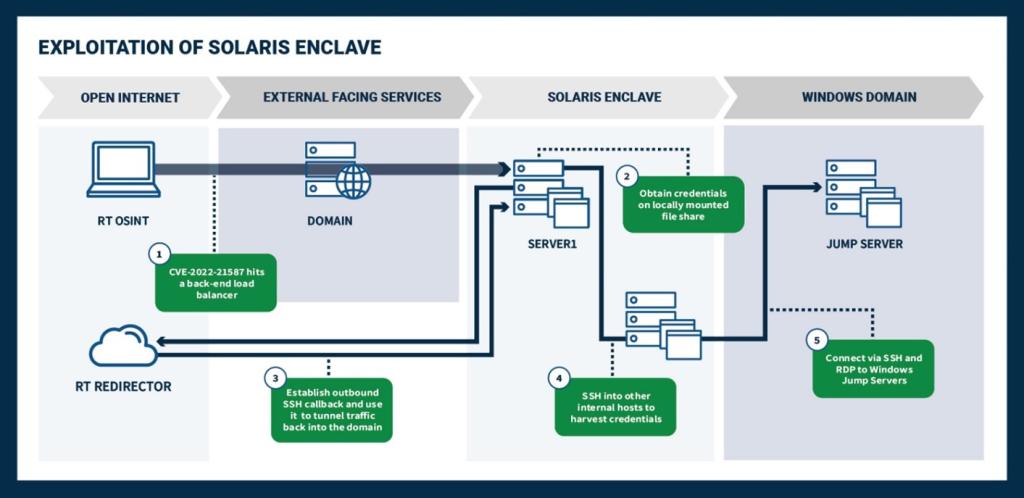 Figure 4: Exploitation of Solaris Enclave