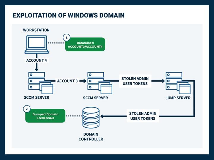 Figure 5: Exploitation of the Windows Domain