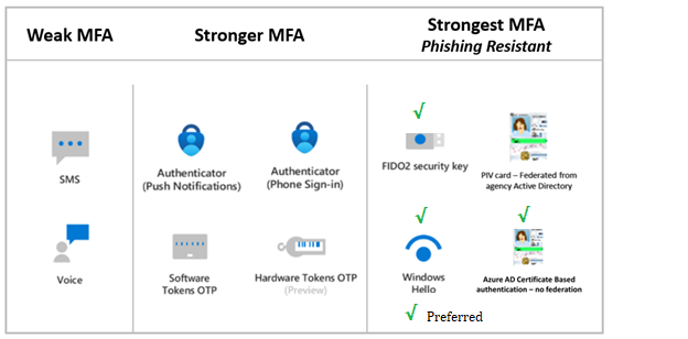 Depiction of MFA methods from weakest to strongest