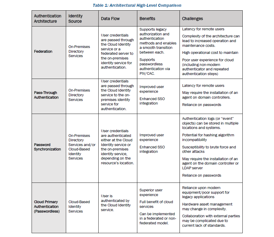 Table 1: Architectural High-Level Comparison