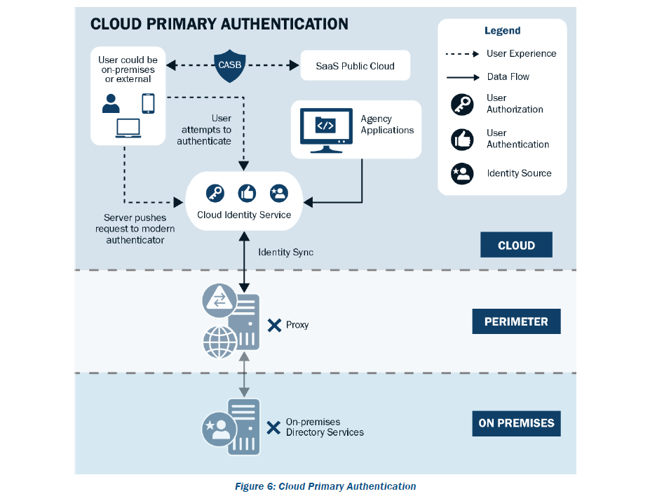 Figure 6: Cloud Primary Authentication