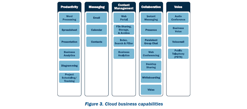 Figure 3. Cloud business capabilities