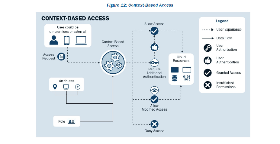 Figure 12: Context-Based Access