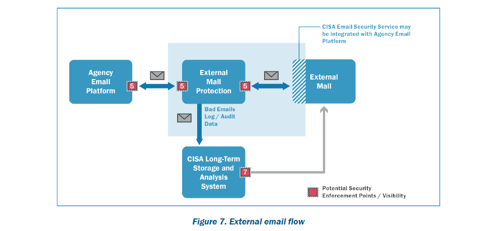 Figure 7. External email flow