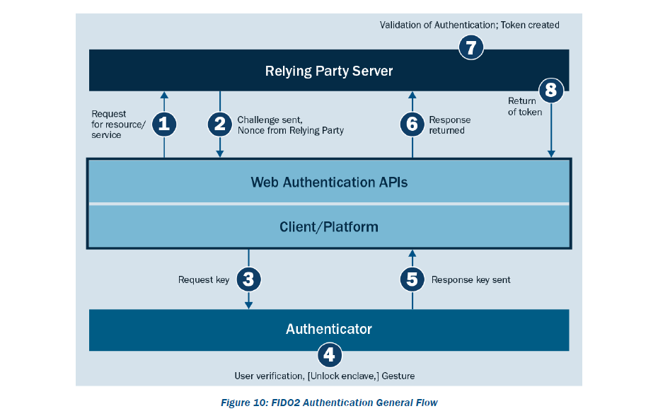 Figure 10: FIDO2 Authentication General Flow