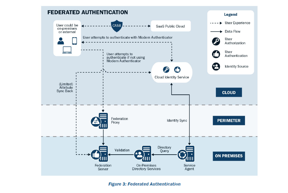 Figure 3: Federated Authentication