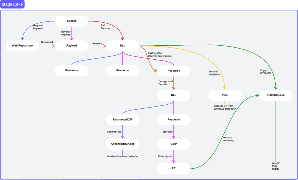 Figure 1 - stage2.exe Execution Process Template