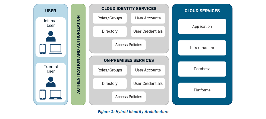 Figure 1: Hybrid Identity Architecture