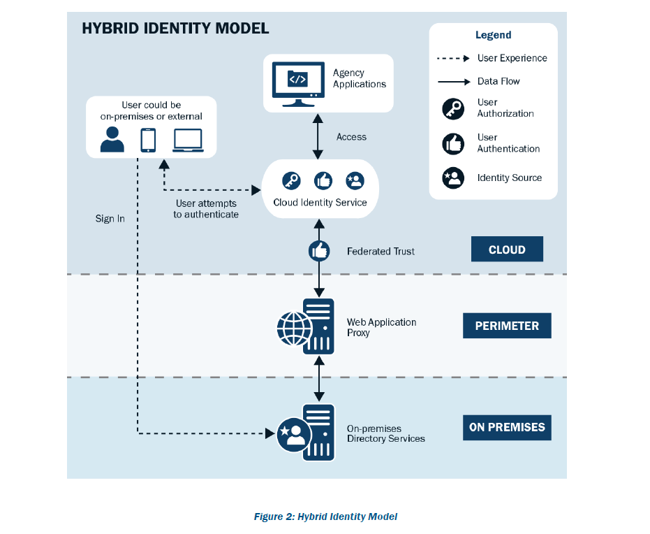 Figure 2: Hybrid Identity Model