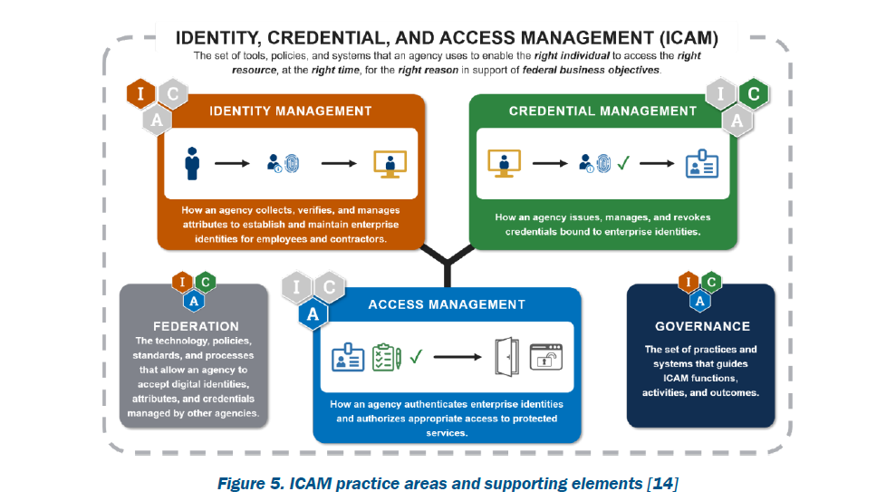 Figure 5. ICAM practice areas and supporting elements [14]