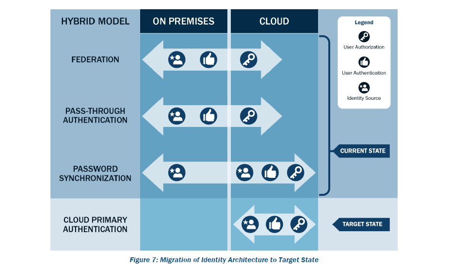 Figure 7: Migration of Identity Architecture to Target State