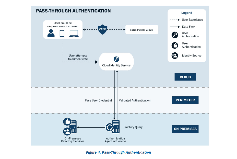 Figure 4: Pass-Through Authentication