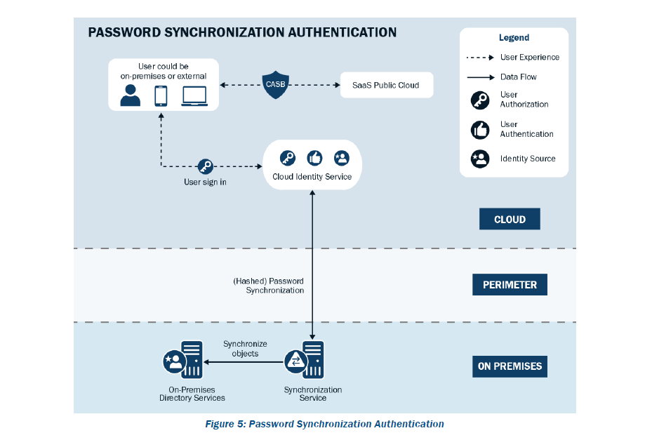 Figure 5: Password Synchronization Authentication