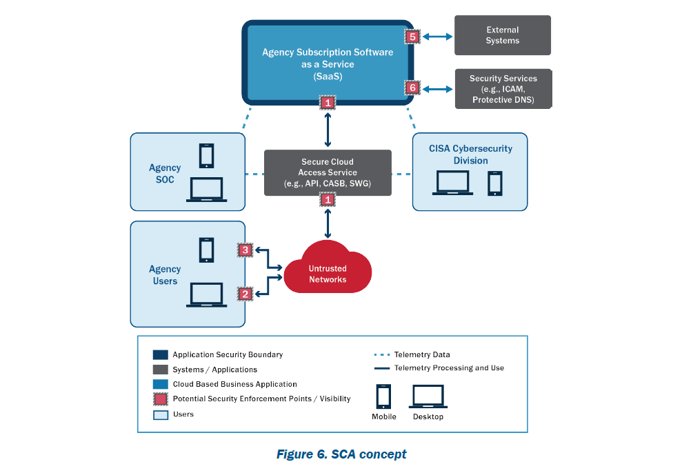 Figure 6. SCA concept