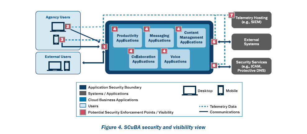 Figure 4. SCuBA security and visibility view