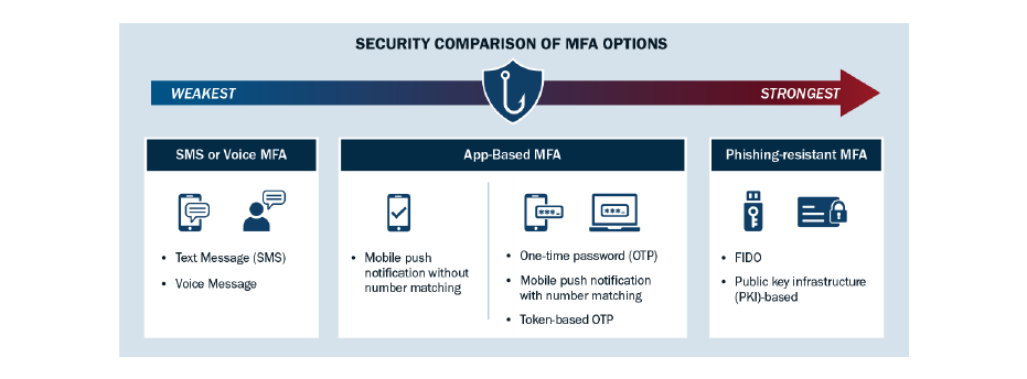 Security Comparison of MFA Options