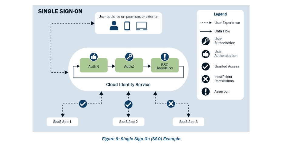 Figure 9: Single Sign-On (SSO) Example