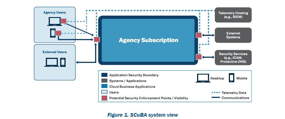 Figure 1. SCuBA system view