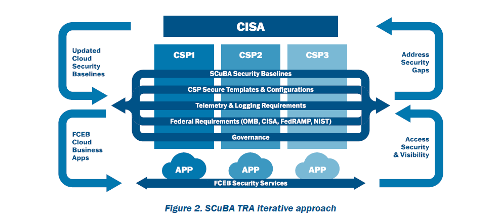 Figure 2. SCuBA TRA iterative approach