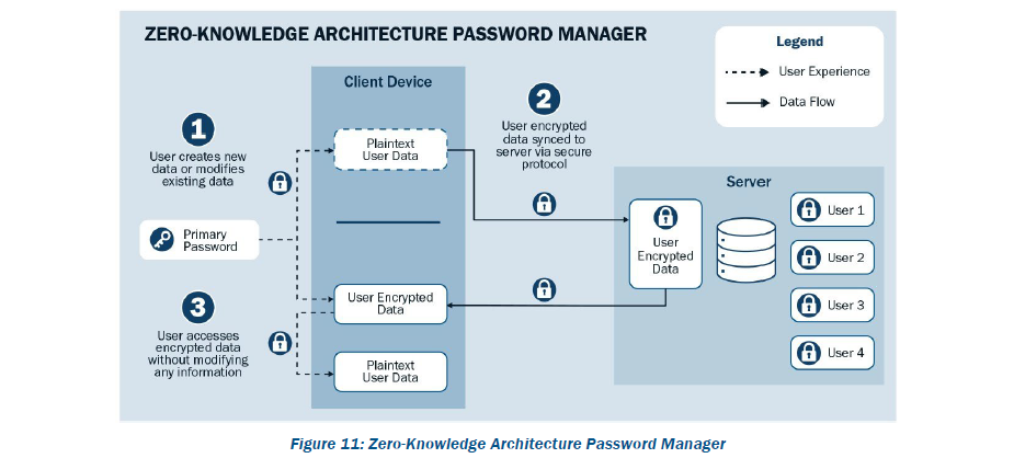 Figure 11: Zero-Knowledge Architecture Password Manager