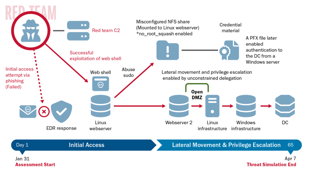 Figure 1 - Timeline of Red Team Activity (CI)