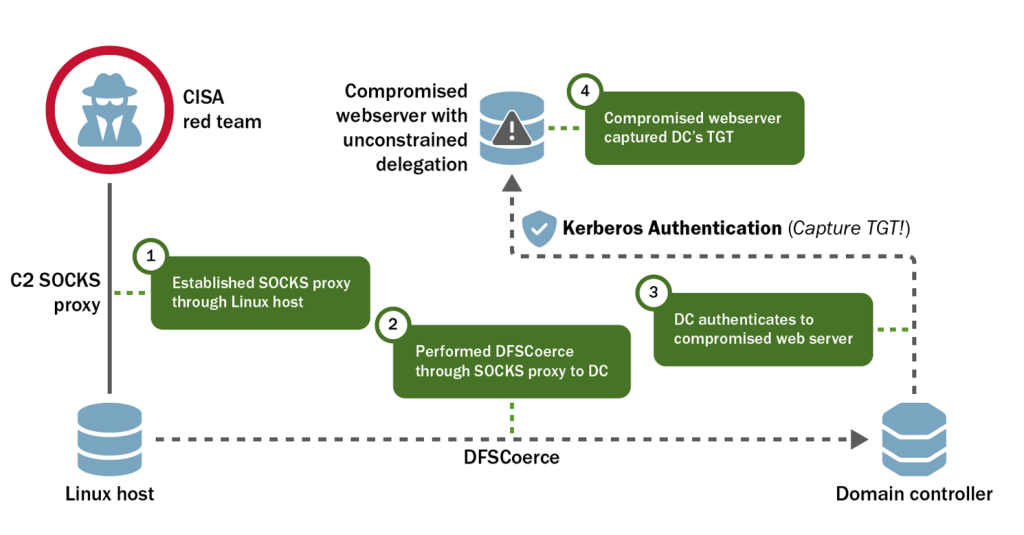 Figure 2 - Movement to Domain Controller